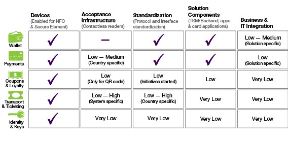 Market maturity moble-wallet services