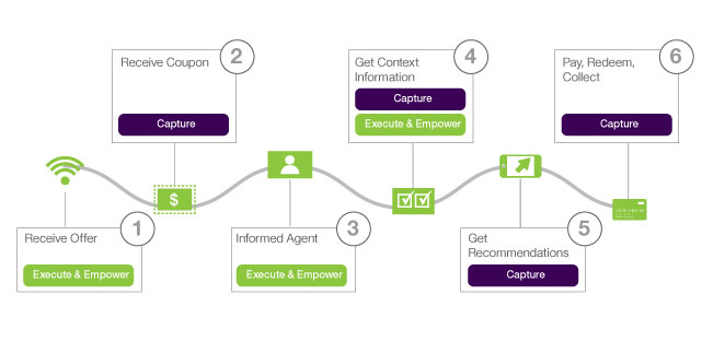 Mobile wallet customer journey