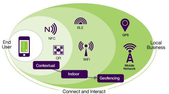 The different ways of interaction between wallet parties