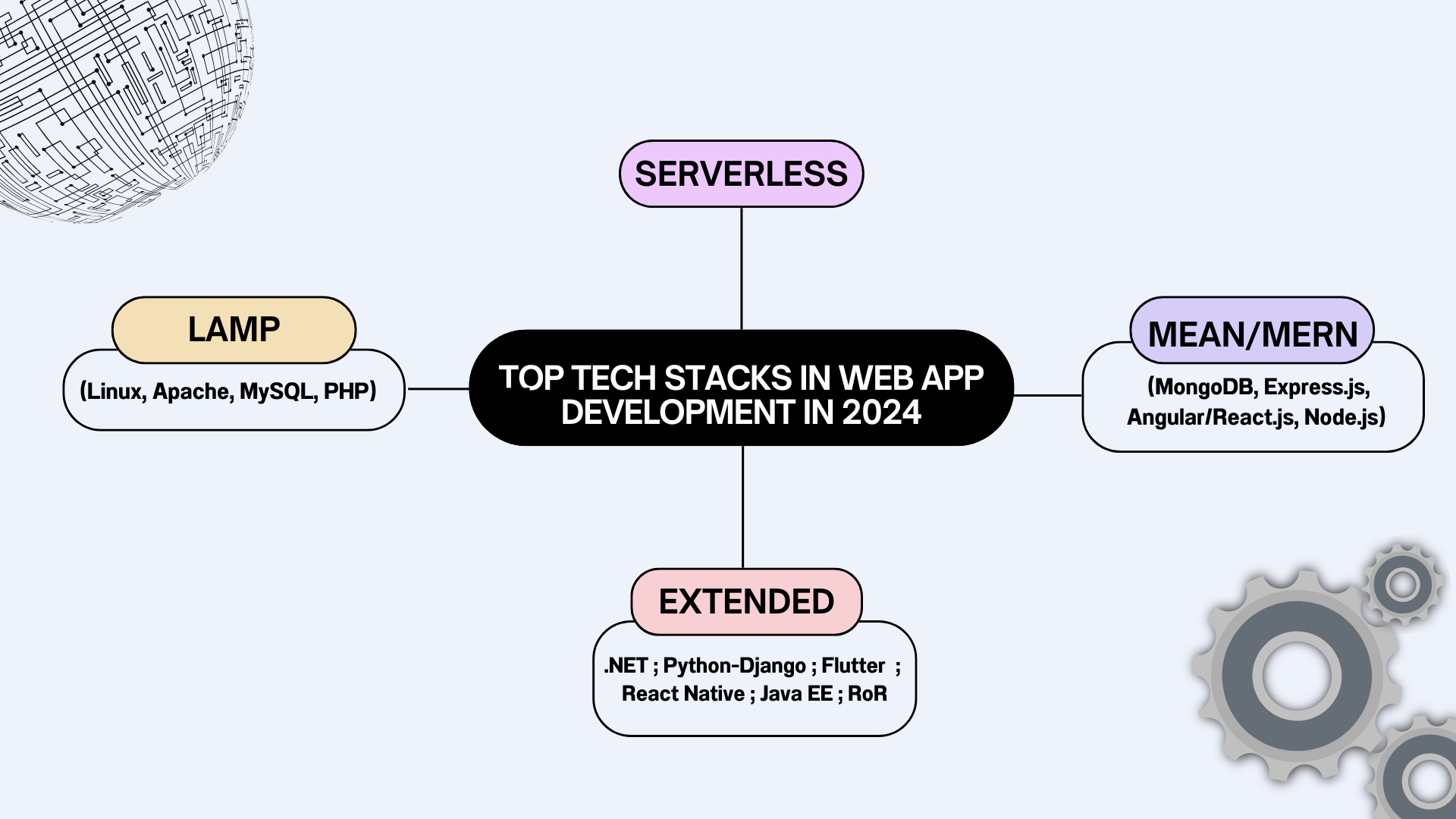 Top Tech Stacks in Web Development in 2024