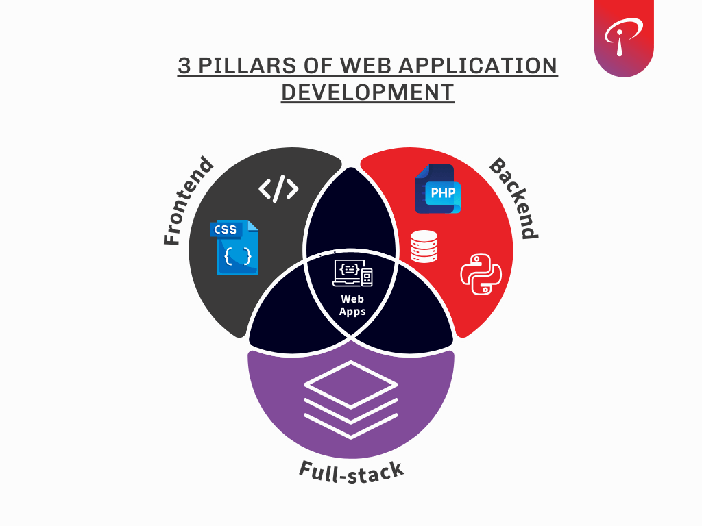 Web Application Development Process