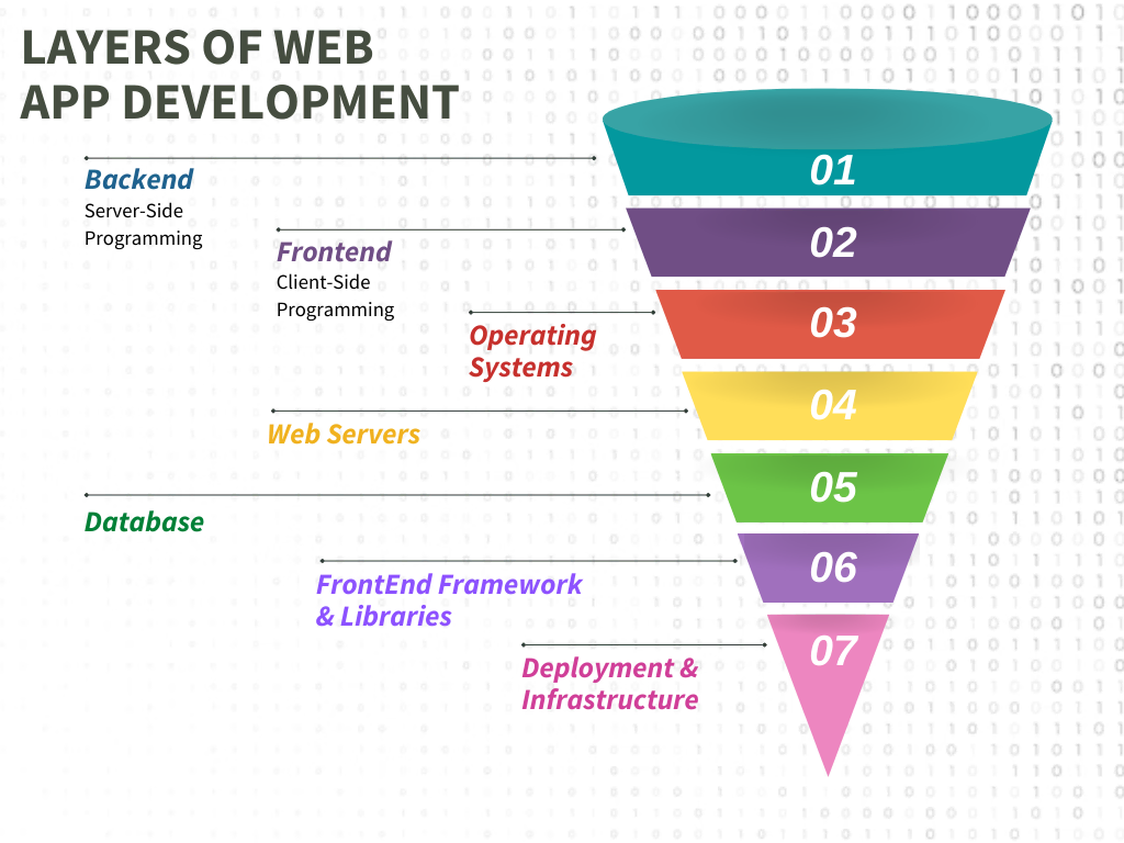 Layers-of-Web-App-Development